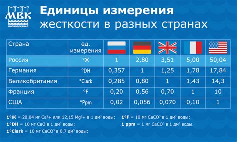 Выбор оптимального значения для настройки жесткости воды