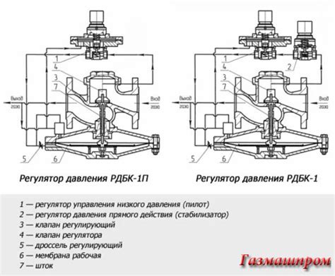 Настройка параметров давления и расхода газа