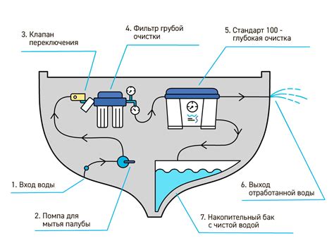 Оценка текущей скорости прохождения воды через систему фильтрации