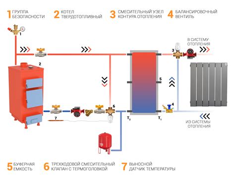 Повторное заполнение и активация сегмента системы отопления при необходимости