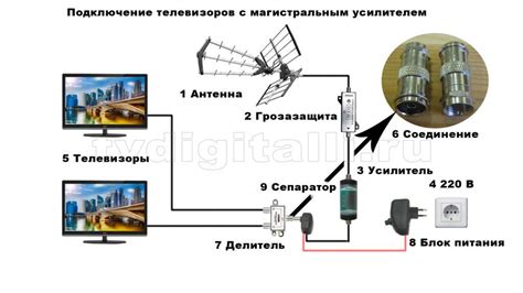 Подключение антенны к телевизору Бравис