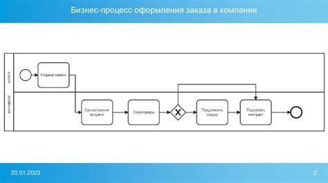 Процесс оформления заказа