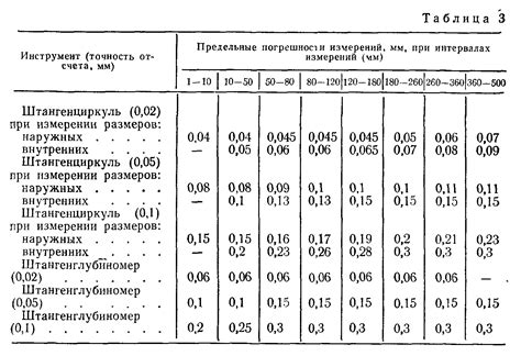 Способы измерения и точность данных