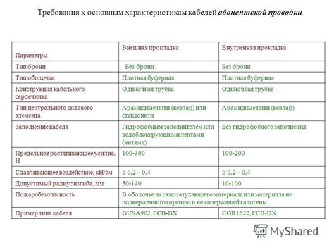 Требования к основным компонентам