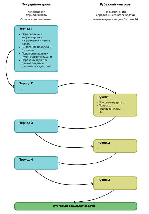 Что делать, если промежуточный контроль с неудовлетворительной оценкой не был успешно пройден